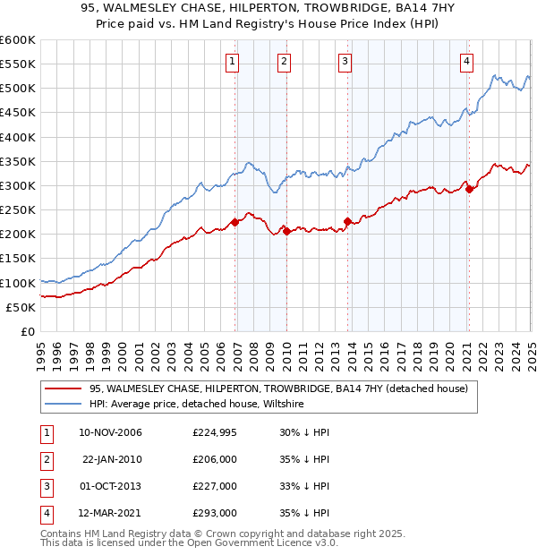 95, WALMESLEY CHASE, HILPERTON, TROWBRIDGE, BA14 7HY: Price paid vs HM Land Registry's House Price Index