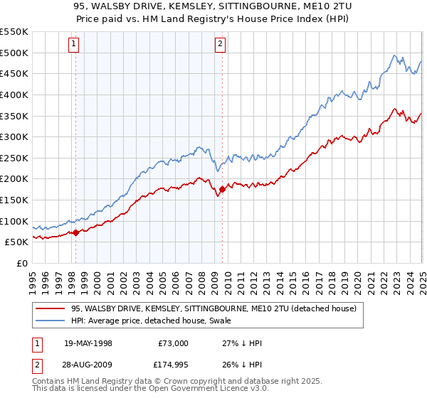 95, WALSBY DRIVE, KEMSLEY, SITTINGBOURNE, ME10 2TU: Price paid vs HM Land Registry's House Price Index