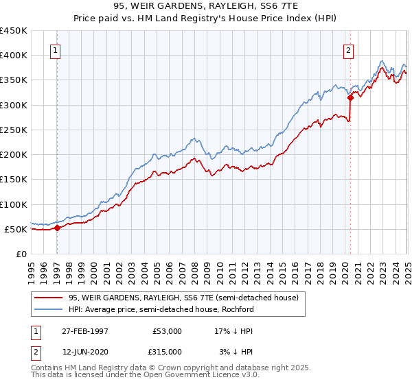 95, WEIR GARDENS, RAYLEIGH, SS6 7TE: Price paid vs HM Land Registry's House Price Index