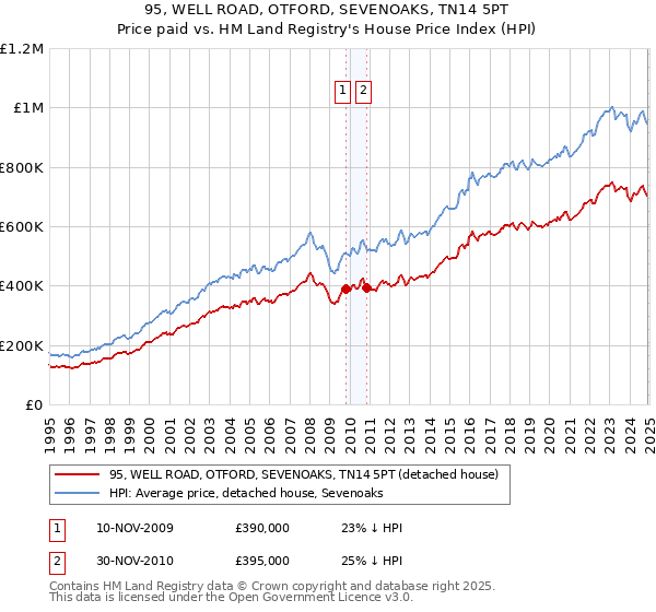 95, WELL ROAD, OTFORD, SEVENOAKS, TN14 5PT: Price paid vs HM Land Registry's House Price Index