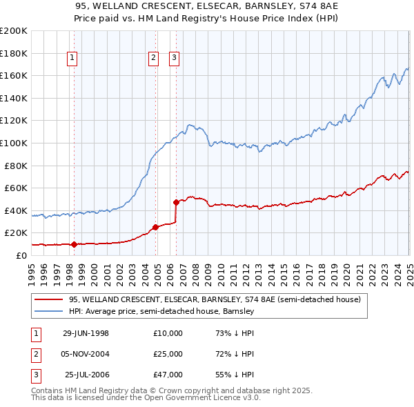 95, WELLAND CRESCENT, ELSECAR, BARNSLEY, S74 8AE: Price paid vs HM Land Registry's House Price Index