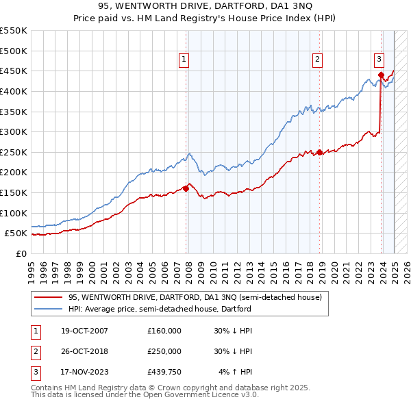 95, WENTWORTH DRIVE, DARTFORD, DA1 3NQ: Price paid vs HM Land Registry's House Price Index