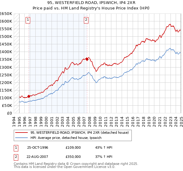 95, WESTERFIELD ROAD, IPSWICH, IP4 2XR: Price paid vs HM Land Registry's House Price Index