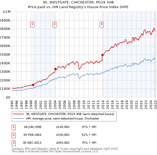 95, WESTGATE, CHICHESTER, PO19 3HB: Price paid vs HM Land Registry's House Price Index