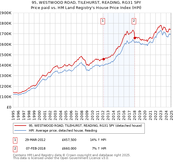 95, WESTWOOD ROAD, TILEHURST, READING, RG31 5PY: Price paid vs HM Land Registry's House Price Index