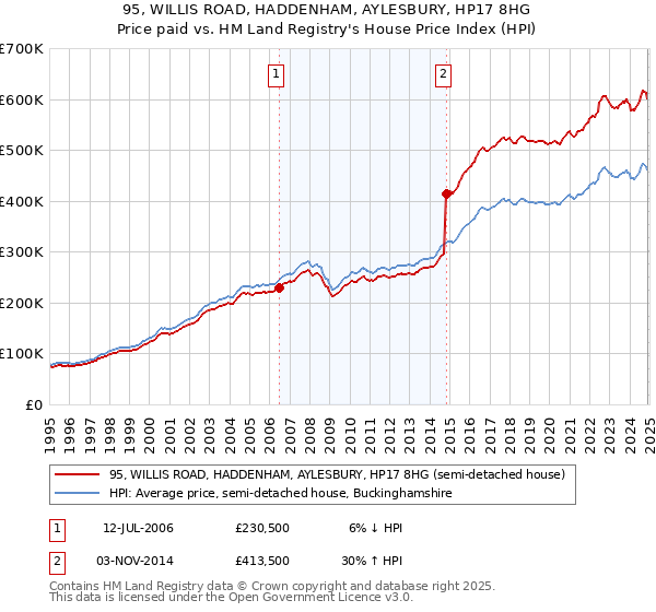 95, WILLIS ROAD, HADDENHAM, AYLESBURY, HP17 8HG: Price paid vs HM Land Registry's House Price Index