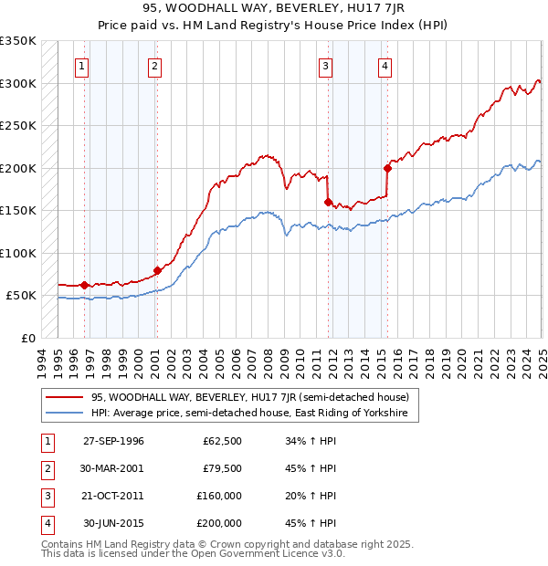 95, WOODHALL WAY, BEVERLEY, HU17 7JR: Price paid vs HM Land Registry's House Price Index