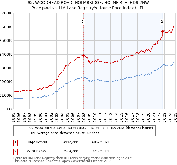 95, WOODHEAD ROAD, HOLMBRIDGE, HOLMFIRTH, HD9 2NW: Price paid vs HM Land Registry's House Price Index