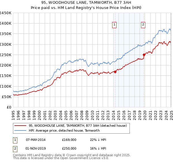 95, WOODHOUSE LANE, TAMWORTH, B77 3AH: Price paid vs HM Land Registry's House Price Index