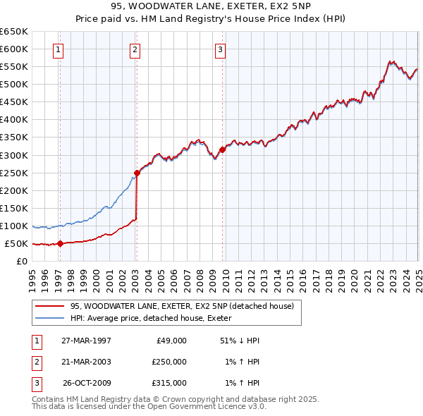 95, WOODWATER LANE, EXETER, EX2 5NP: Price paid vs HM Land Registry's House Price Index