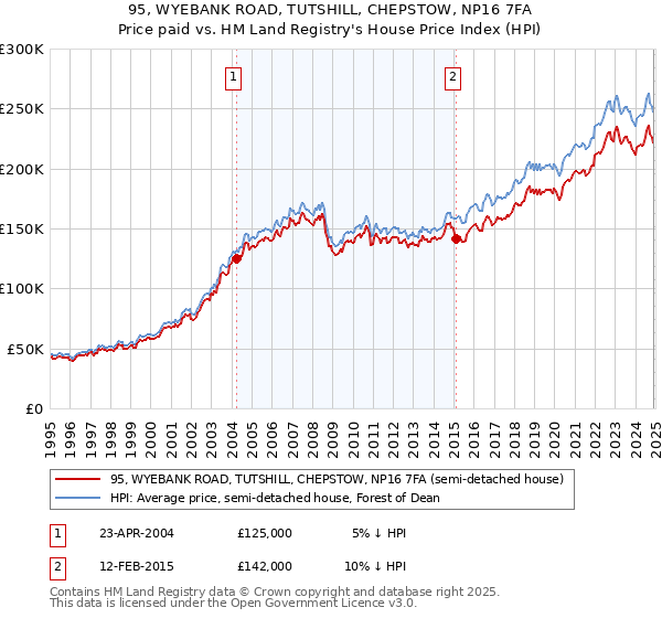 95, WYEBANK ROAD, TUTSHILL, CHEPSTOW, NP16 7FA: Price paid vs HM Land Registry's House Price Index