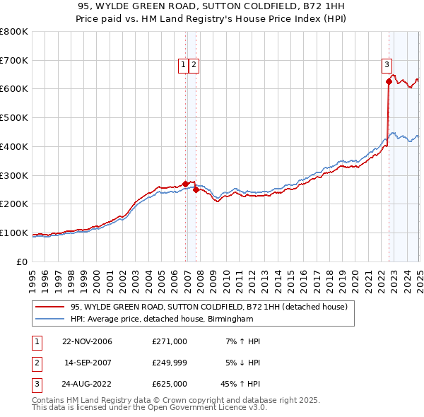 95, WYLDE GREEN ROAD, SUTTON COLDFIELD, B72 1HH: Price paid vs HM Land Registry's House Price Index