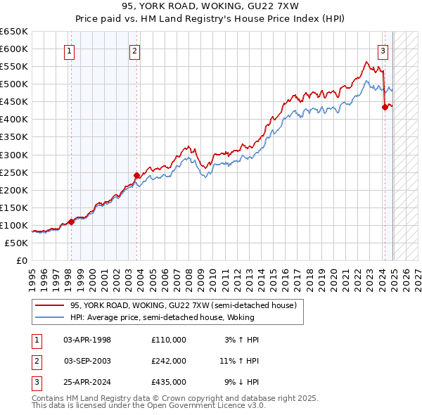 95, YORK ROAD, WOKING, GU22 7XW: Price paid vs HM Land Registry's House Price Index
