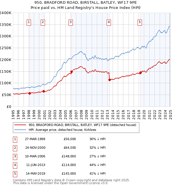 950, BRADFORD ROAD, BIRSTALL, BATLEY, WF17 9PE: Price paid vs HM Land Registry's House Price Index