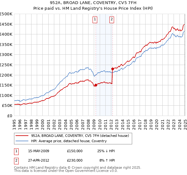 952A, BROAD LANE, COVENTRY, CV5 7FH: Price paid vs HM Land Registry's House Price Index