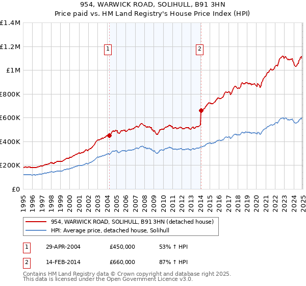 954, WARWICK ROAD, SOLIHULL, B91 3HN: Price paid vs HM Land Registry's House Price Index