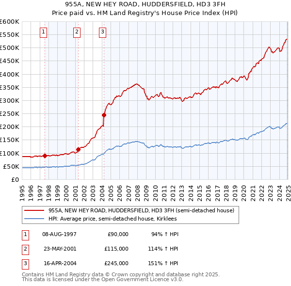 955A, NEW HEY ROAD, HUDDERSFIELD, HD3 3FH: Price paid vs HM Land Registry's House Price Index