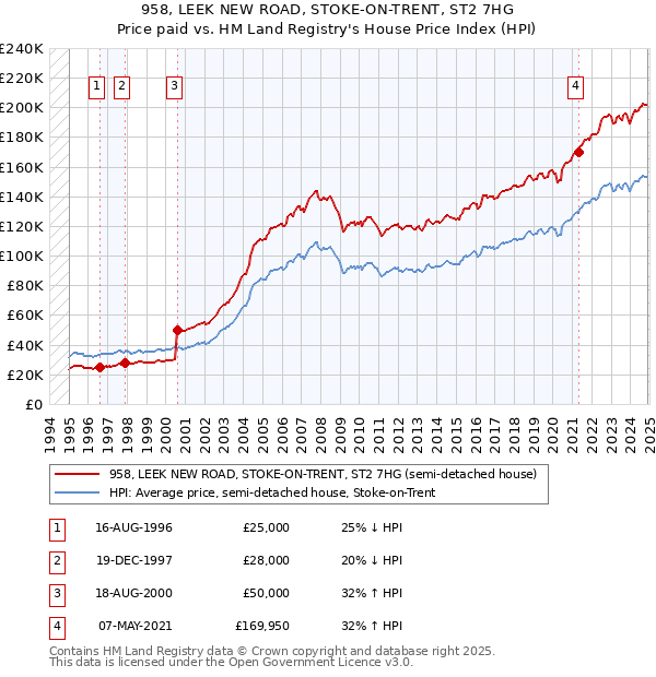 958, LEEK NEW ROAD, STOKE-ON-TRENT, ST2 7HG: Price paid vs HM Land Registry's House Price Index
