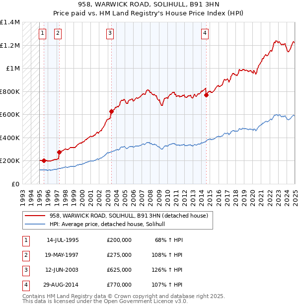 958, WARWICK ROAD, SOLIHULL, B91 3HN: Price paid vs HM Land Registry's House Price Index