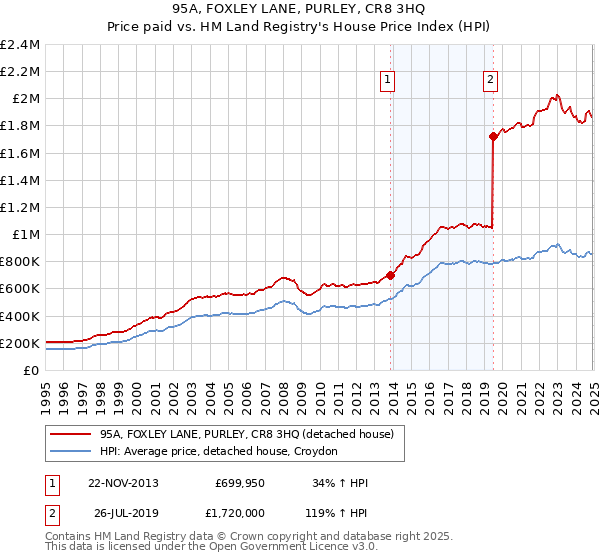 95A, FOXLEY LANE, PURLEY, CR8 3HQ: Price paid vs HM Land Registry's House Price Index