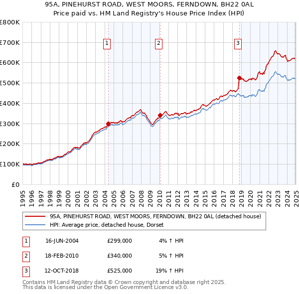 95A, PINEHURST ROAD, WEST MOORS, FERNDOWN, BH22 0AL: Price paid vs HM Land Registry's House Price Index