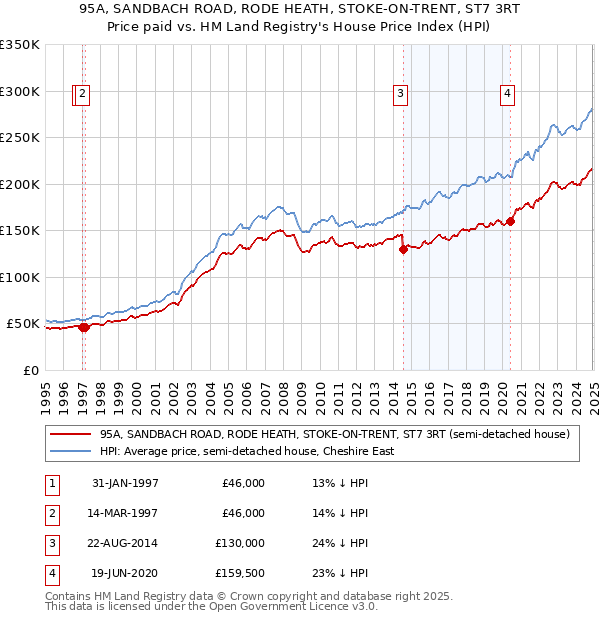 95A, SANDBACH ROAD, RODE HEATH, STOKE-ON-TRENT, ST7 3RT: Price paid vs HM Land Registry's House Price Index