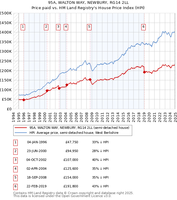 95A, WALTON WAY, NEWBURY, RG14 2LL: Price paid vs HM Land Registry's House Price Index