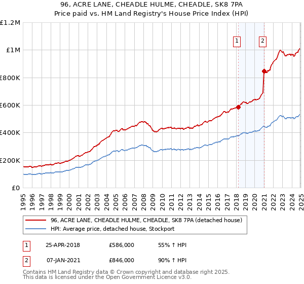96, ACRE LANE, CHEADLE HULME, CHEADLE, SK8 7PA: Price paid vs HM Land Registry's House Price Index