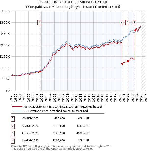 96, AGLIONBY STREET, CARLISLE, CA1 1JT: Price paid vs HM Land Registry's House Price Index
