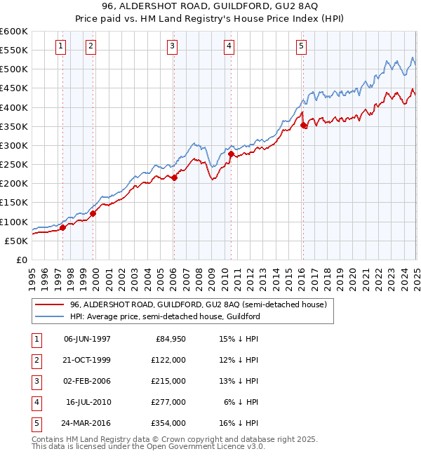 96, ALDERSHOT ROAD, GUILDFORD, GU2 8AQ: Price paid vs HM Land Registry's House Price Index