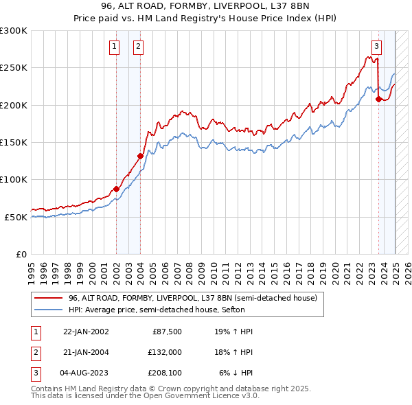 96, ALT ROAD, FORMBY, LIVERPOOL, L37 8BN: Price paid vs HM Land Registry's House Price Index