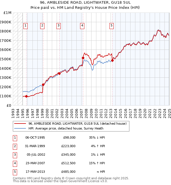 96, AMBLESIDE ROAD, LIGHTWATER, GU18 5UL: Price paid vs HM Land Registry's House Price Index