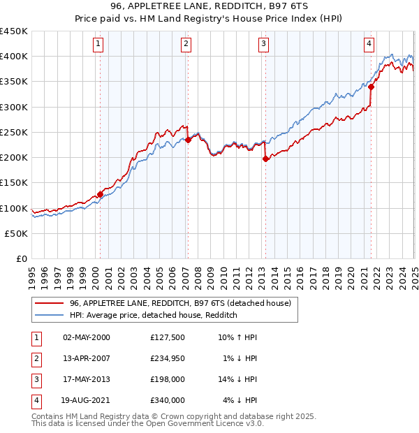 96, APPLETREE LANE, REDDITCH, B97 6TS: Price paid vs HM Land Registry's House Price Index