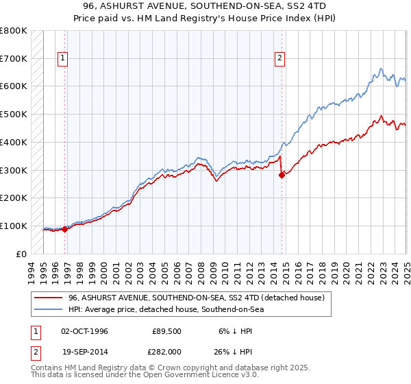 96, ASHURST AVENUE, SOUTHEND-ON-SEA, SS2 4TD: Price paid vs HM Land Registry's House Price Index