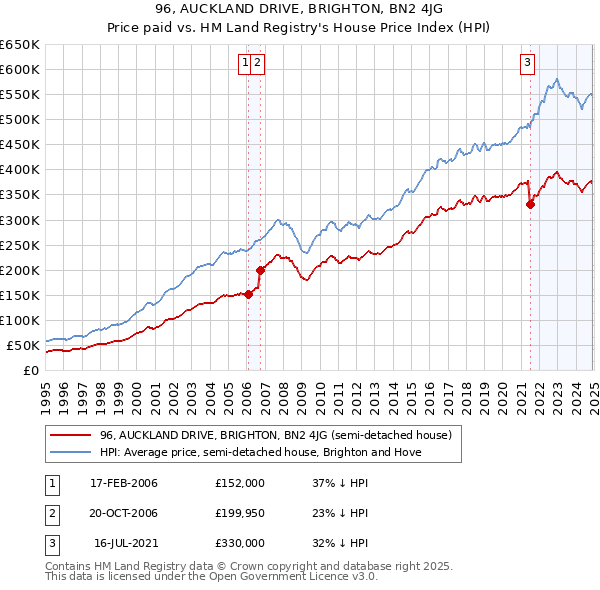 96, AUCKLAND DRIVE, BRIGHTON, BN2 4JG: Price paid vs HM Land Registry's House Price Index