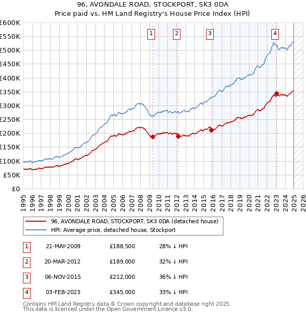 96, AVONDALE ROAD, STOCKPORT, SK3 0DA: Price paid vs HM Land Registry's House Price Index