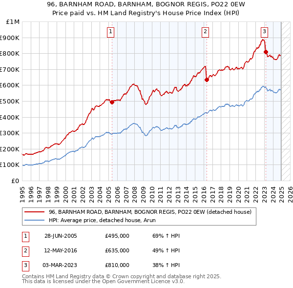 96, BARNHAM ROAD, BARNHAM, BOGNOR REGIS, PO22 0EW: Price paid vs HM Land Registry's House Price Index