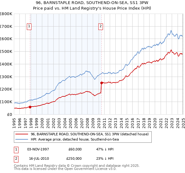 96, BARNSTAPLE ROAD, SOUTHEND-ON-SEA, SS1 3PW: Price paid vs HM Land Registry's House Price Index