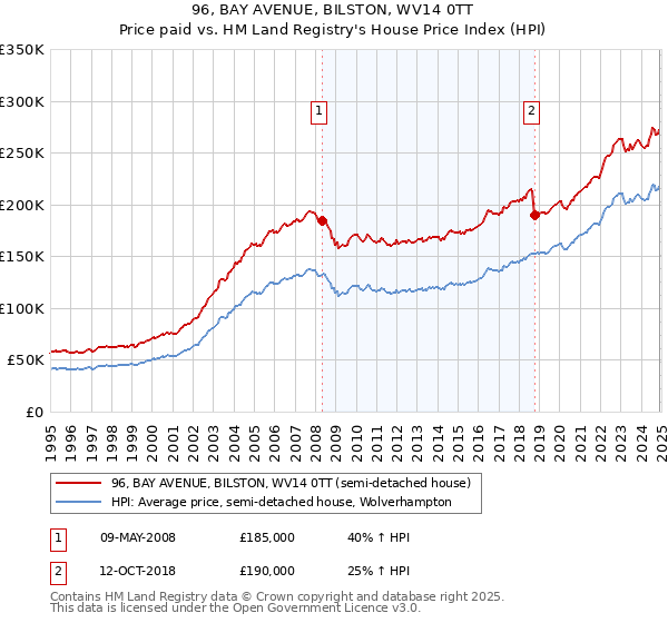 96, BAY AVENUE, BILSTON, WV14 0TT: Price paid vs HM Land Registry's House Price Index