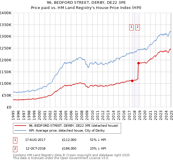 96, BEDFORD STREET, DERBY, DE22 3PE: Price paid vs HM Land Registry's House Price Index