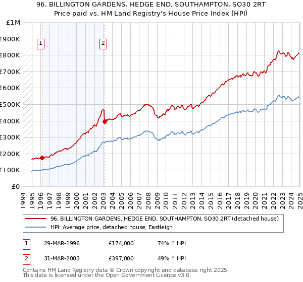 96, BILLINGTON GARDENS, HEDGE END, SOUTHAMPTON, SO30 2RT: Price paid vs HM Land Registry's House Price Index
