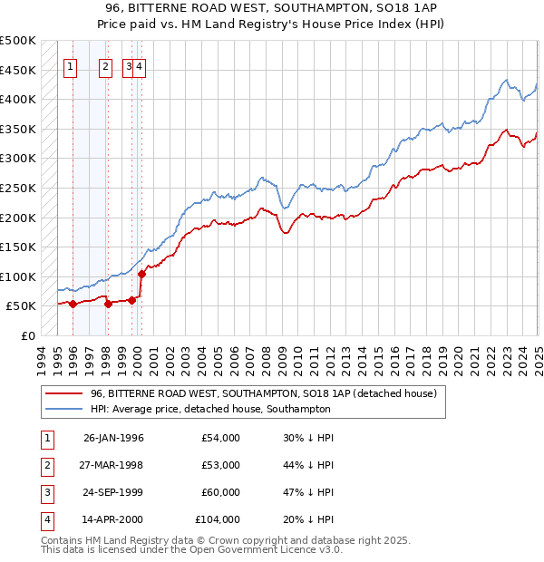 96, BITTERNE ROAD WEST, SOUTHAMPTON, SO18 1AP: Price paid vs HM Land Registry's House Price Index