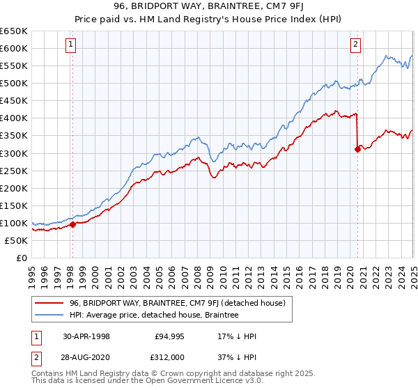 96, BRIDPORT WAY, BRAINTREE, CM7 9FJ: Price paid vs HM Land Registry's House Price Index