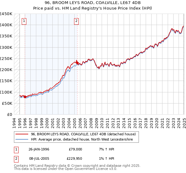 96, BROOM LEYS ROAD, COALVILLE, LE67 4DB: Price paid vs HM Land Registry's House Price Index