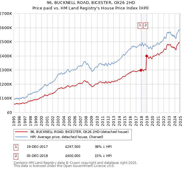 96, BUCKNELL ROAD, BICESTER, OX26 2HD: Price paid vs HM Land Registry's House Price Index