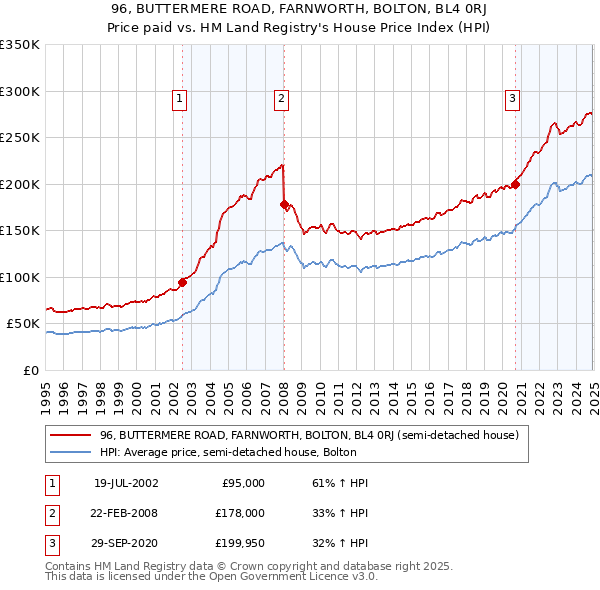 96, BUTTERMERE ROAD, FARNWORTH, BOLTON, BL4 0RJ: Price paid vs HM Land Registry's House Price Index