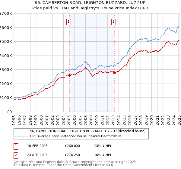 96, CAMBERTON ROAD, LEIGHTON BUZZARD, LU7 2UP: Price paid vs HM Land Registry's House Price Index