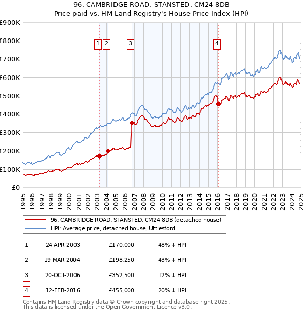 96, CAMBRIDGE ROAD, STANSTED, CM24 8DB: Price paid vs HM Land Registry's House Price Index