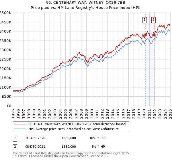 96, CENTENARY WAY, WITNEY, OX29 7BB: Price paid vs HM Land Registry's House Price Index