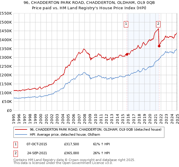 96, CHADDERTON PARK ROAD, CHADDERTON, OLDHAM, OL9 0QB: Price paid vs HM Land Registry's House Price Index